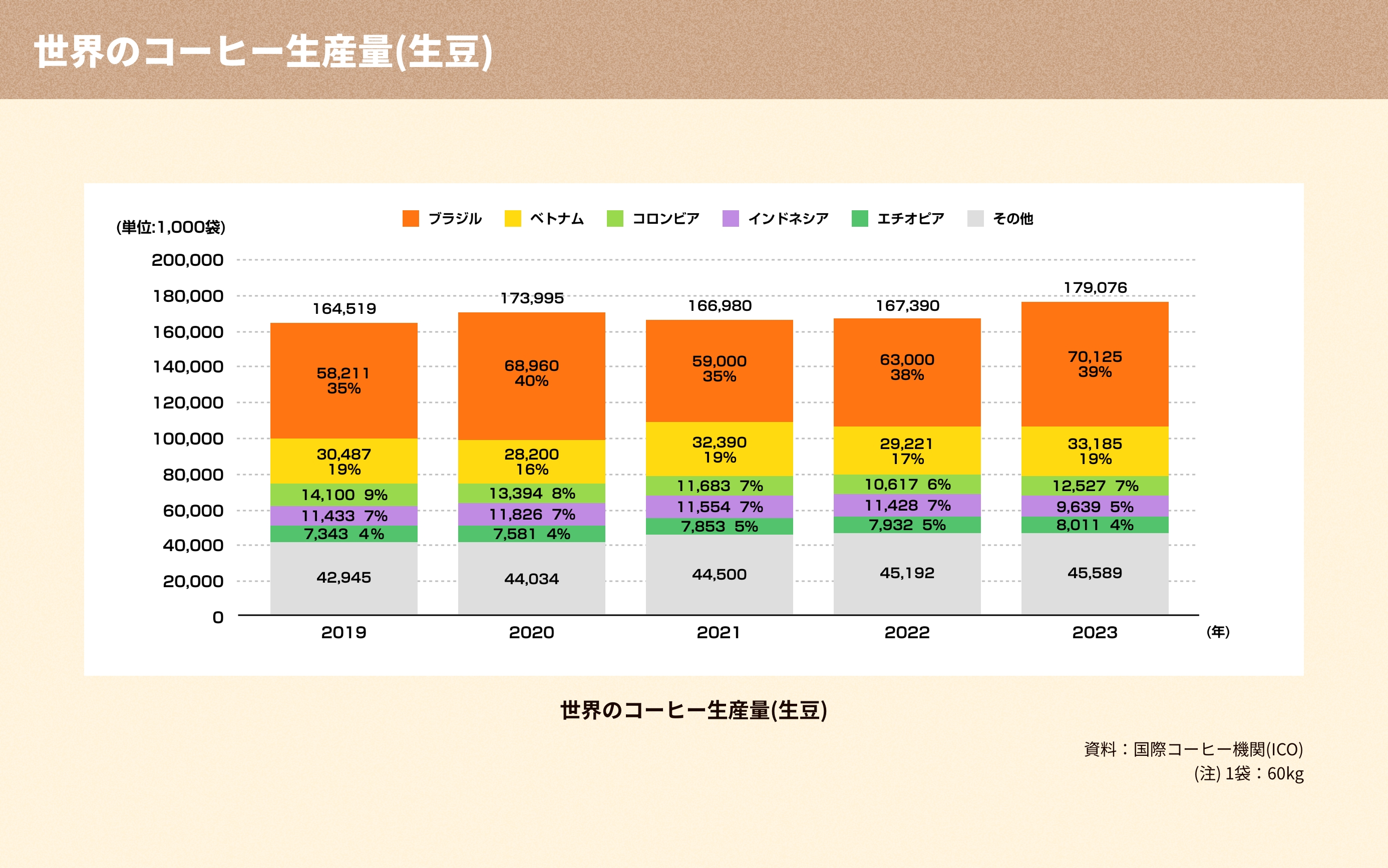 世界の生産量